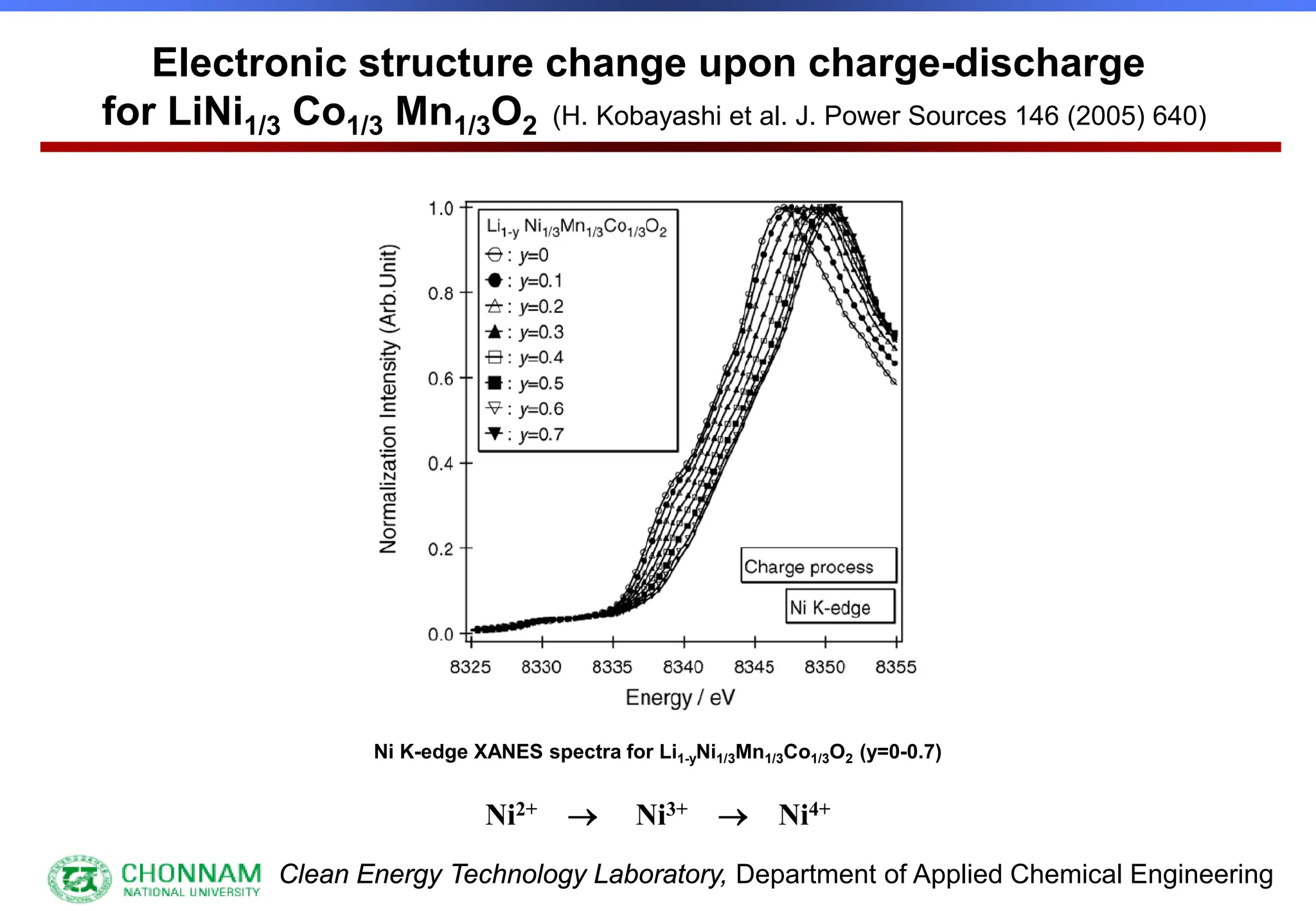 Clean Energy Technology Laboratory, Department of Applied Chemical Engineering
Electronic structure change upon charge-discharge
for LiNi1/3 Co1/3 Mn1/3O2 (H. Kobayashi et al. J. Power Sources 146 (2005) 640)
Ni K-edge XANES spectra for Li1-yNi1/3Mn1/3Co1/3O2 (y=0-0.7)
Ni2+ → Ni3+ → Ni4+
 