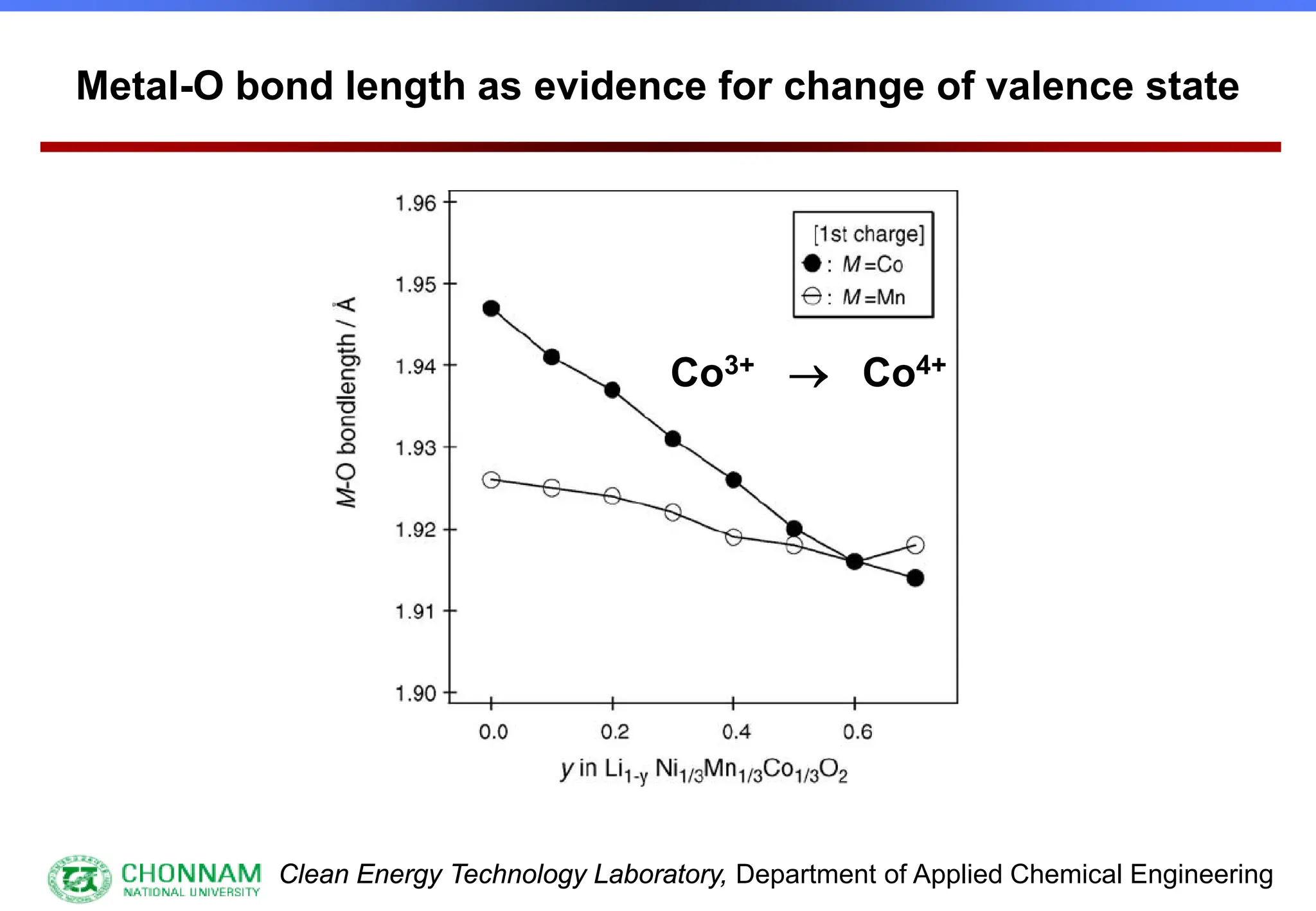 Clean Energy Technology Laboratory, Department of Applied Chemical Engineering
Metal-O bond length as evidence for change of valence state
Co3+ → Co4+
 