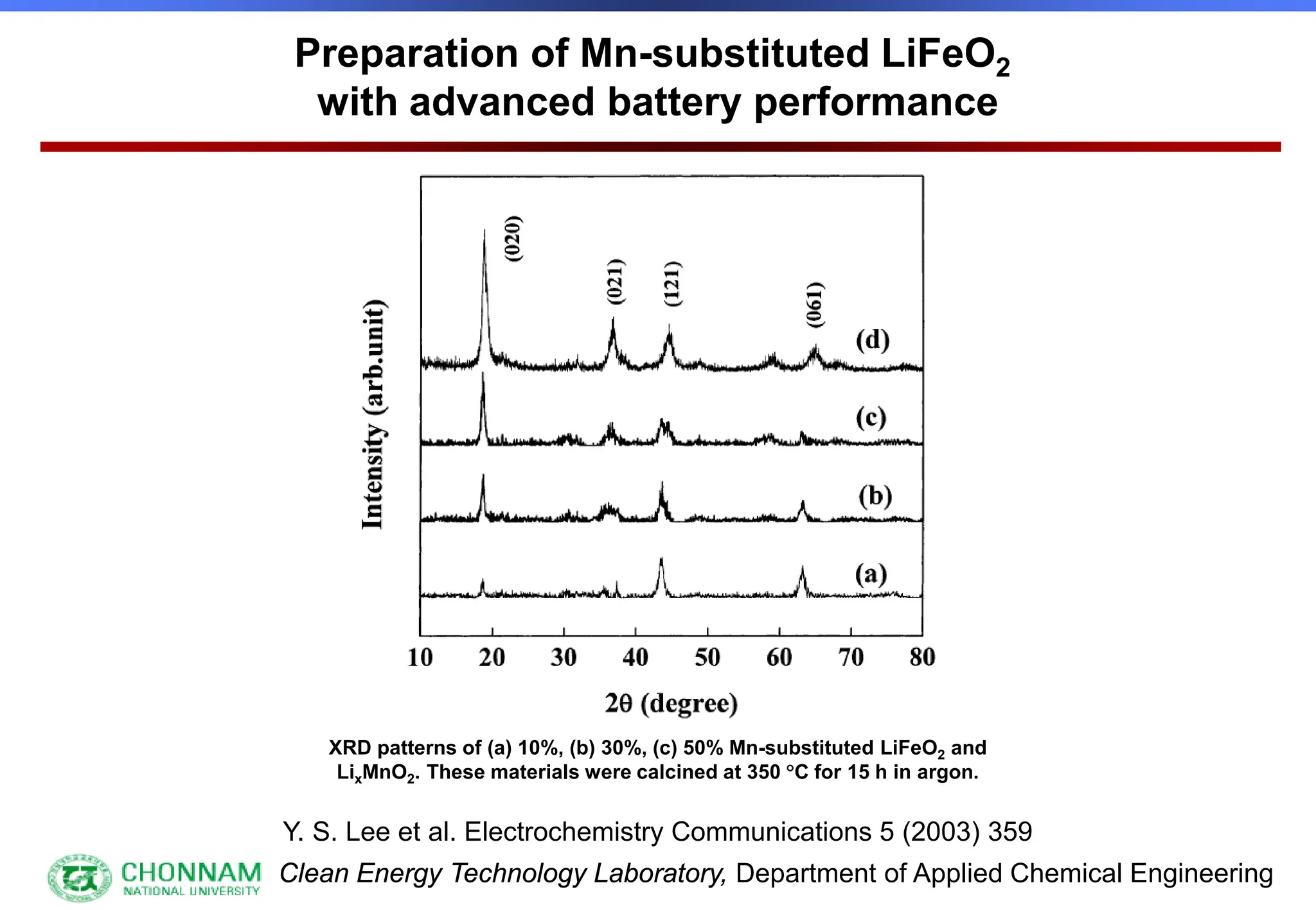 Clean Energy Technology Laboratory, Department of Applied Chemical Engineering
Preparation of Mn-substituted LiFeO2
with advanced battery performance
XRD patterns of (a) 10%, (b) 30%, (c) 50% Mn-substituted LiFeO2 and
LixMnO2. These materials were calcined at 350 °C for 15 h in argon.
Y. S. Lee et al. Electrochemistry Communications 5 (2003) 359
 