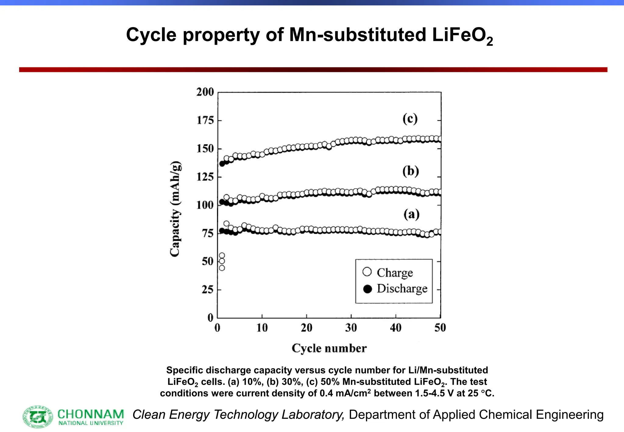 Clean Energy Technology Laboratory, Department of Applied Chemical Engineering
Specific discharge capacity versus cycle number for Li/Mn-substituted
LiFeO2 cells. (a) 10%, (b) 30%, (c) 50% Mn-substituted LiFeO2. The test
conditions were current density of 0.4 mA/cm2 between 1.5-4.5 V at 25 °C.
Cycle property of Mn-substituted LiFeO2
 