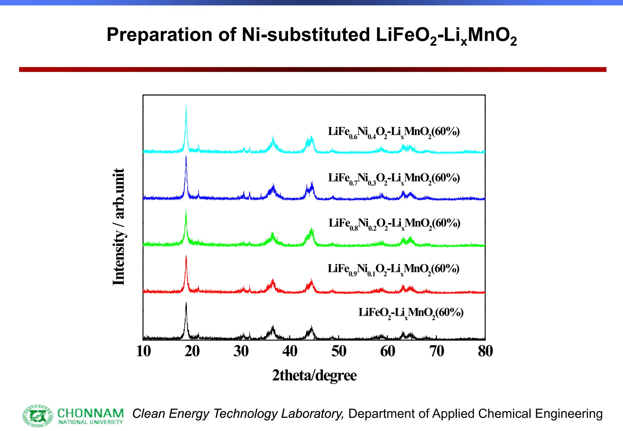 Clean Energy Technology Laboratory, Department of Applied Chemical Engineering
10 20 30 40 50 60 70 80
LiFe0.8
Ni0.2
O2
-Lix
MnO2
(60%)
LiFe0.6
Ni0.4
O2
-Lix
MnO2
(60%)
LiFe0.7
Ni0.3
O2
-Lix
MnO2
(60%)
LiFe0.9
Ni0.1
O2
-Lix
MnO2
(60%)
LiFeO2
-Lix
MnO2
(60%)
Intensity
/
arb.unit
2theta/degree
Preparation of Ni-substituted LiFeO2-LixMnO2
 