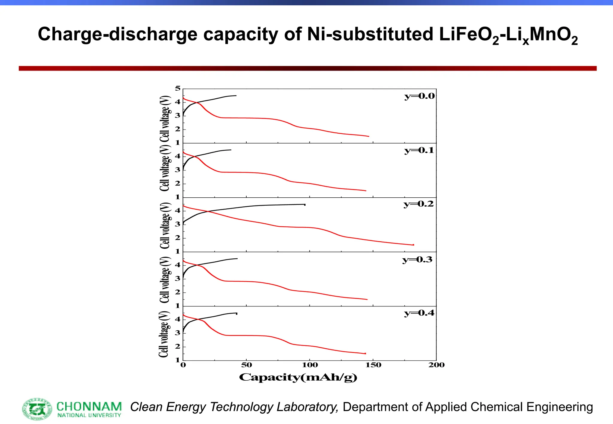 Clean Energy Technology Laboratory, Department of Applied Chemical Engineering
1
2
3
4
5
1
2
3
4
1
2
3
4
0 50 100 150 200
1
2
3
4
1
2
3
4
y=0.0
y=0.1
y=0.3
y=0.4
Cell
voltage
(V)
Capacity(mAh/g)
Cell
voltage
(V)
Cell
voltage
(V)
Cell
voltage
(V)
Cell
voltage
(V)
y=0.2
Charge-discharge capacity of Ni-substituted LiFeO2-LixMnO2
 
