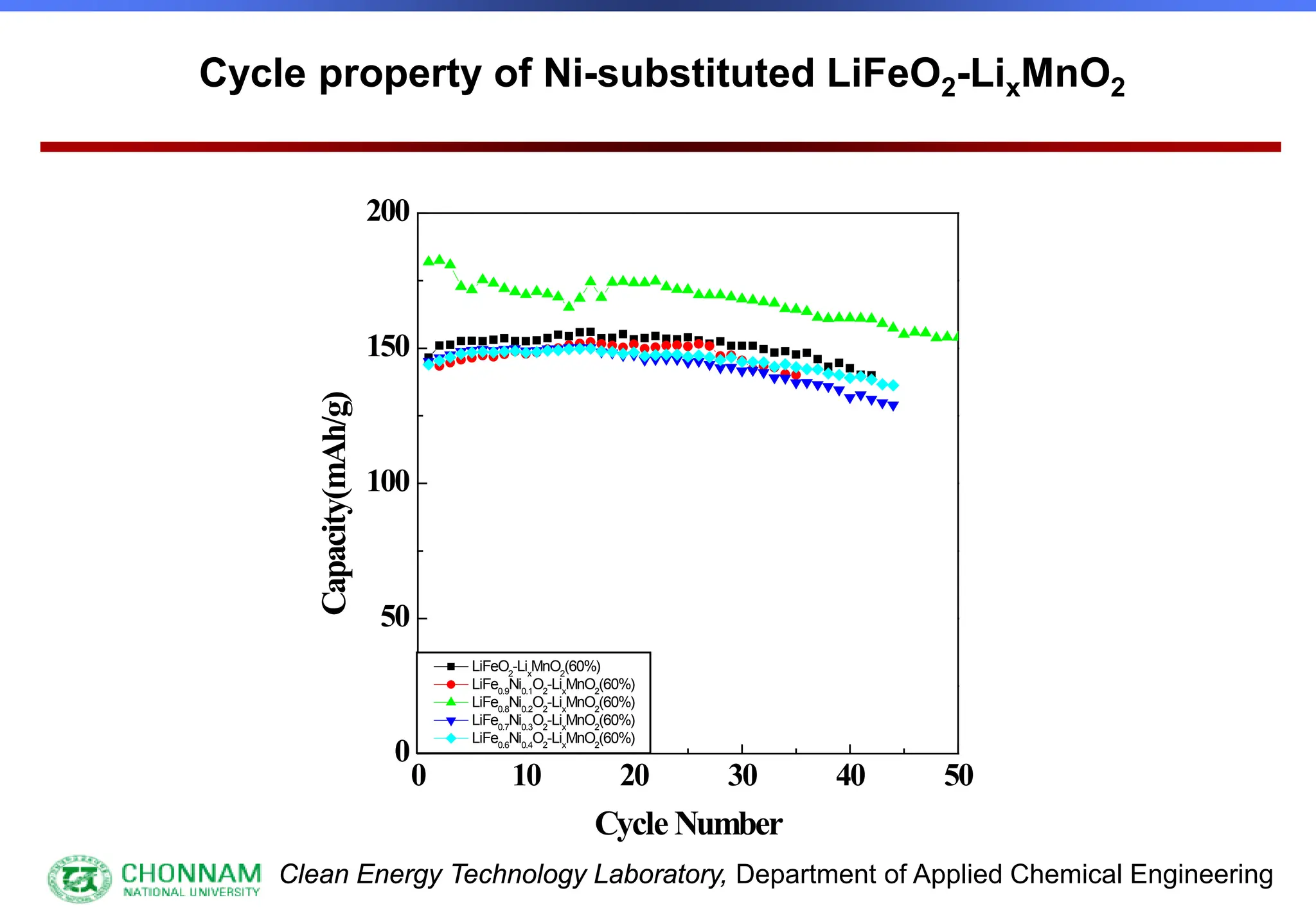 Clean Energy Technology Laboratory, Department of Applied Chemical Engineering
0 10 20 30 40 50
0
50
100
150
200
Capacity(mAh/g)
Cycle Number
LiFeO2
-Lix
MnO2
(60%)
LiFe0.9
Ni0.1
O2
-Lix
MnO2
(60%)
LiFe0.8
Ni0.2
O2
-Lix
MnO2
(60%)
LiFe0.7
Ni0.3
O2
-Lix
MnO2
(60%)
LiFe0.6
Ni0.4
O2
-Lix
MnO2
(60%)
Cycle property of Ni-substituted LiFeO2-LixMnO2
 