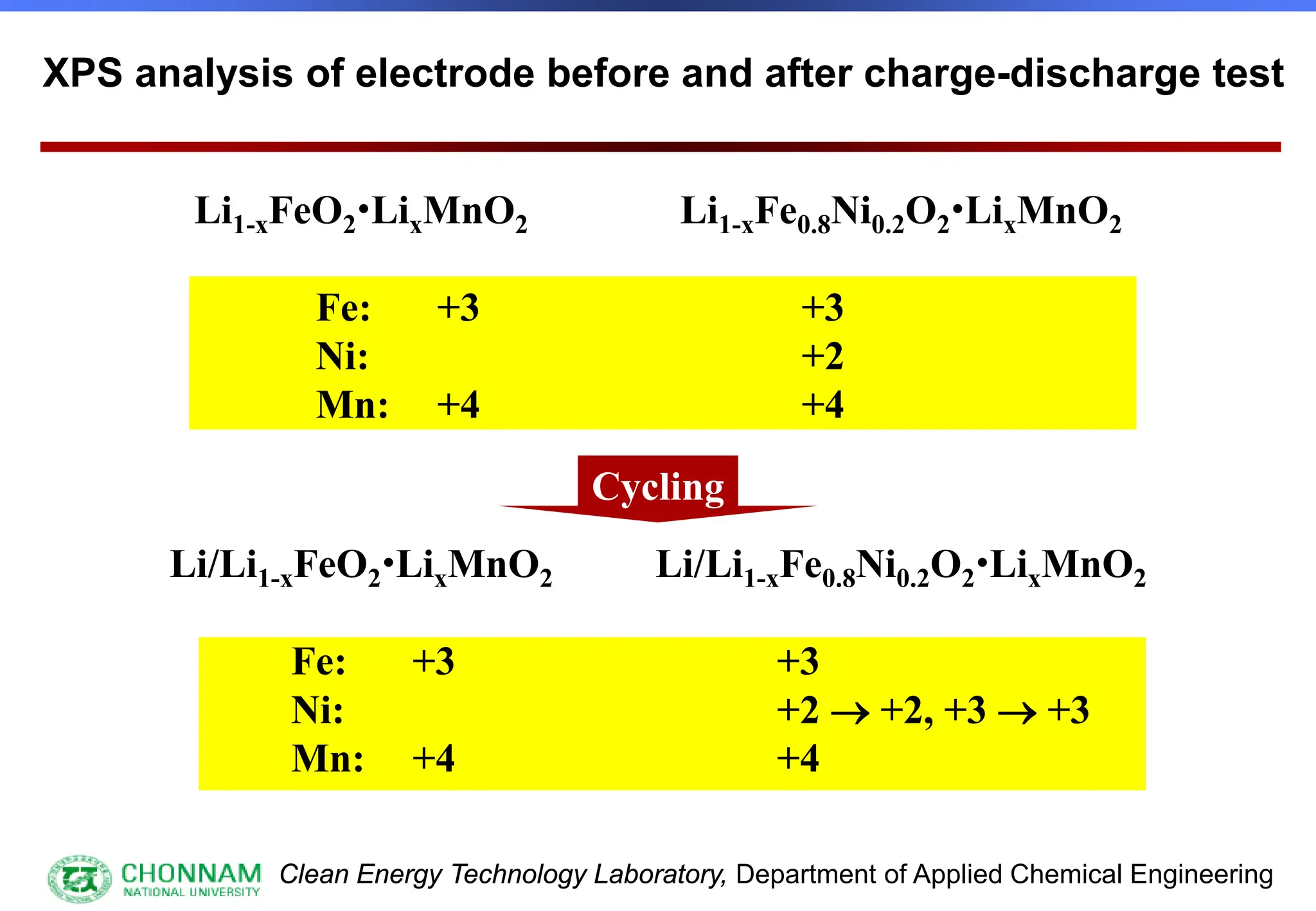 Clean Energy Technology Laboratory, Department of Applied Chemical Engineering
XPS analysis of electrode before and after charge-discharge test
Li1-xFeO2LixMnO2 Li1-xFe0.8Ni0.2O2LixMnO2
Fe: +3 +3
Ni: +2
Mn: +4 +4
Li/Li1-xFeO2LixMnO2 Li/Li1-xFe0.8Ni0.2O2LixMnO2
Fe: +3 +3
Ni: +2 → +2, +3 → +3
Mn: +4 +4
Cycling
 
