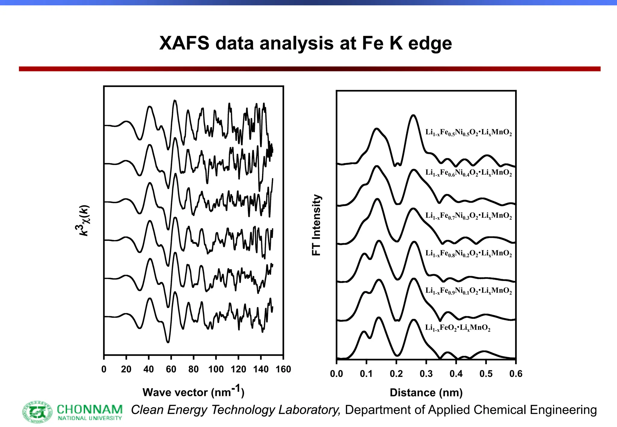 Clean Energy Technology Laboratory, Department of Applied Chemical Engineering
Wave vector (nm-1)
0 20 40 60 80 100 120 140 160
k
3
χ(k)
Distance (nm)
0.0 0.1 0.2 0.3 0.4 0.5 0.6
FT
Intensity
XAFS data analysis at Fe K edge
Li1-xFe0.9Ni0.1O2LixMnO2
Li1-xFeO2LixMnO2
Li1-xFe0.8Ni0.2O2LixMnO2
Li1-xFe0.7Ni0.3O2LixMnO2
Li1-xFe0.6Ni0.4O2LixMnO2
Li1-xFe0.5Ni0.5O2LixMnO2
 