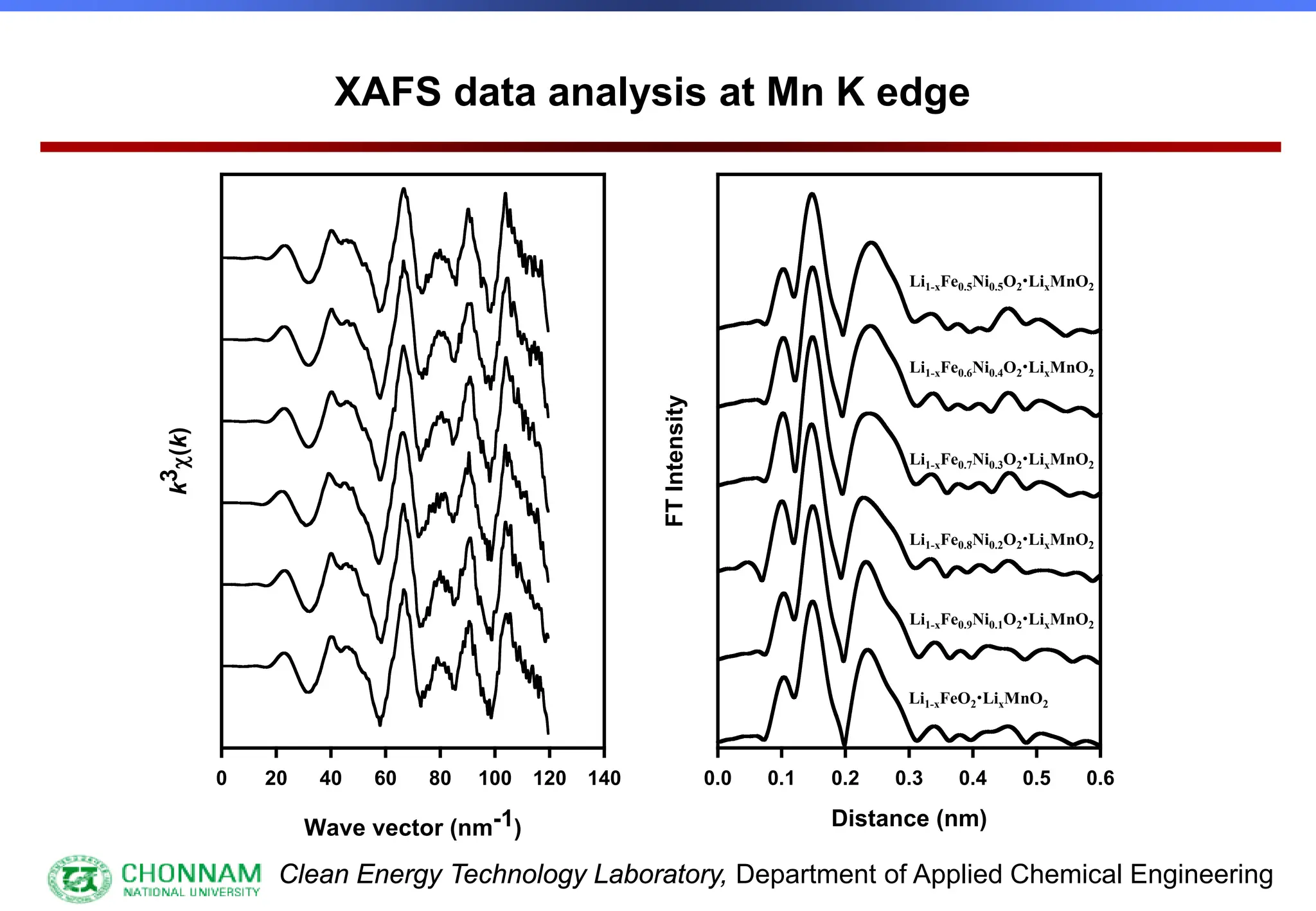 Clean Energy Technology Laboratory, Department of Applied Chemical Engineering
Wave vector (nm-1)
0 20 40 60 80 100 120 140
k
3
χ(k)
Distance (nm)
0.0 0.1 0.2 0.3 0.4 0.5 0.6
FT
Intensity
XAFS data analysis at Mn K edge
Li1-xFe0.9Ni0.1O2LixMnO2
Li1-xFeO2LixMnO2
Li1-xFe0.8Ni0.2O2LixMnO2
Li1-xFe0.7Ni0.3O2LixMnO2
Li1-xFe0.6Ni0.4O2LixMnO2
Li1-xFe0.5Ni0.5O2LixMnO2
 