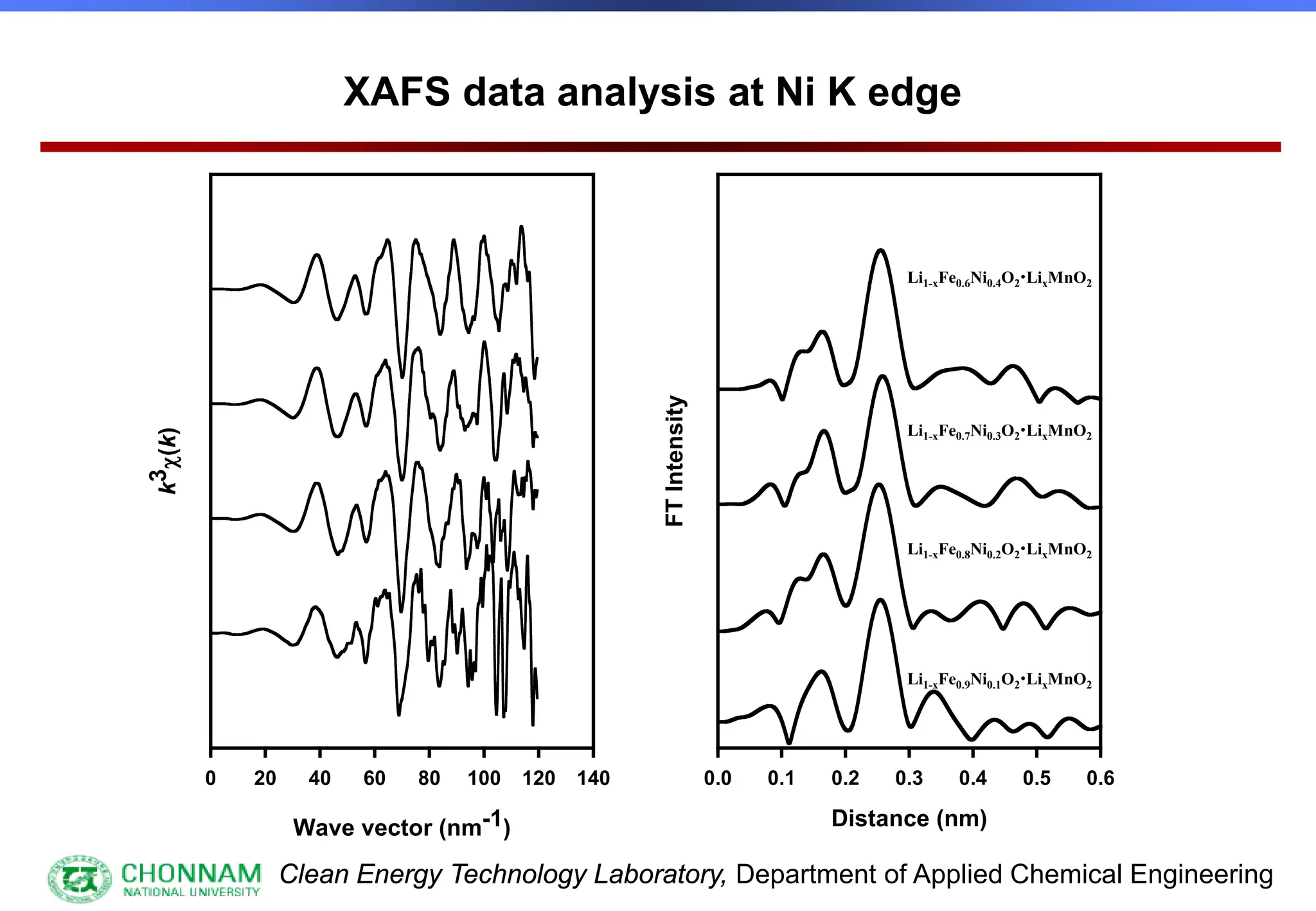 Clean Energy Technology Laboratory, Department of Applied Chemical Engineering
XAFS data analysis at Ni K edge
Wave vector (nm-1)
0 20 40 60 80 100 120 140
k
3
χ(k)
Distance (nm)
0.0 0.1 0.2 0.3 0.4 0.5 0.6
FT
Intensity Li1-xFe0.9Ni0.1O2LixMnO2
Li1-xFe0.8Ni0.2O2LixMnO2
Li1-xFe0.7Ni0.3O2LixMnO2
Li1-xFe0.6Ni0.4O2LixMnO2
 