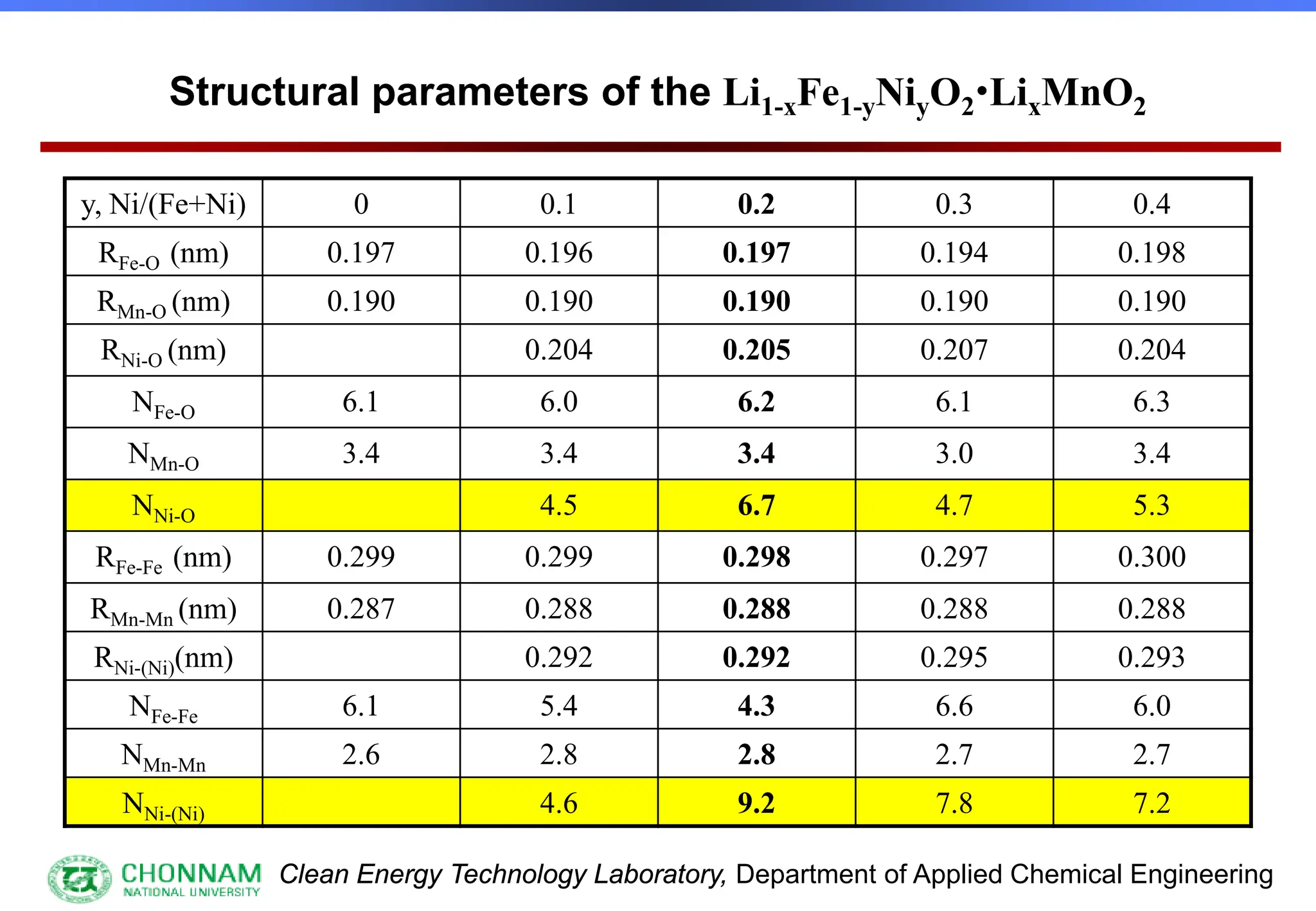 Clean Energy Technology Laboratory, Department of Applied Chemical Engineering
y, Ni/(Fe+Ni) 0 0.1 0.2 0.3 0.4
RFe-O (nm) 0.197 0.196 0.197 0.194 0.198
RMn-O (nm) 0.190 0.190 0.190 0.190 0.190
RNi-O (nm) 0.204 0.205 0.207 0.204
NFe-O 6.1 6.0 6.2 6.1 6.3
NMn-O 3.4 3.4 3.4 3.0 3.4
NNi-O 4.5 6.7 4.7 5.3
RFe-Fe (nm) 0.299 0.299 0.298 0.297 0.300
RMn-Mn (nm) 0.287 0.288 0.288 0.288 0.288
RNi-(Ni)(nm) 0.292 0.292 0.295 0.293
NFe-Fe 6.1 5.4 4.3 6.6 6.0
NMn-Mn 2.6 2.8 2.8 2.7 2.7
NNi-(Ni) 4.6 9.2 7.8 7.2
Structural parameters of the Li1-xFe1-yNiyO2LixMnO2
 