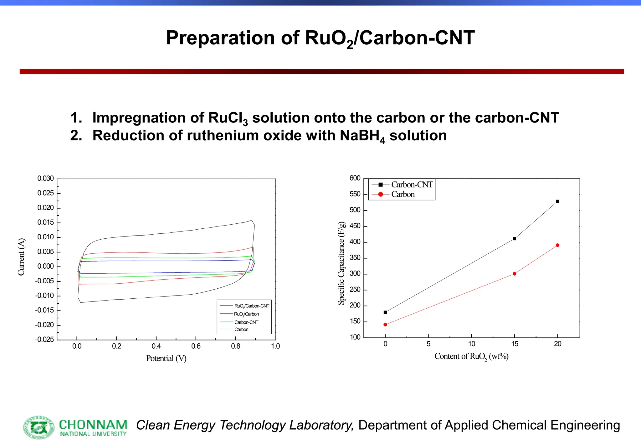Clean Energy Technology Laboratory, Department of Applied Chemical Engineering
0 5 10 15 20
100
150
200
250
300
350
400
450
500
550
600
Carbon-CNT
Carbon
Specific
Capacitance
(F/g)
Content of RuO2
(wt%)
0.0 0.2 0.4 0.6 0.8 1.0
-0.025
-0.020
-0.015
-0.010
-0.005
0.000
0.005
0.010
0.015
0.020
0.025
0.030
Current
(A)
Potential (V)
RuO2
/Carbon-CNT
RuO2
/Carbon
Carbon-CNT
Carbon
Preparation of RuO2/Carbon-CNT
1. Impregnation of RuCl3 solution onto the carbon or the carbon-CNT
2. Reduction of ruthenium oxide with NaBH4 solution
 