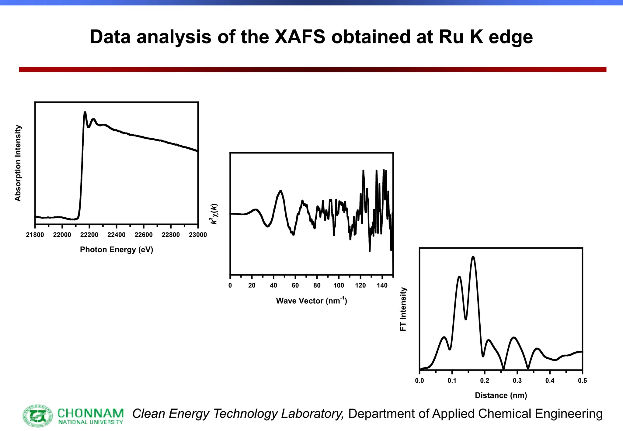 Clean Energy Technology Laboratory, Department of Applied Chemical Engineering
Photon Energy (eV)
21800 22000 22200 22400 22600 22800 23000
Absorption
Intensity
Wave Vector (nm-1
)
0 20 40 60 80 100 120 140
k
3
χ(k)
Distance (nm)
0.0 0.1 0.2 0.3 0.4 0.5
FT
Intensity
Data analysis of the XAFS obtained at Ru K edge
 