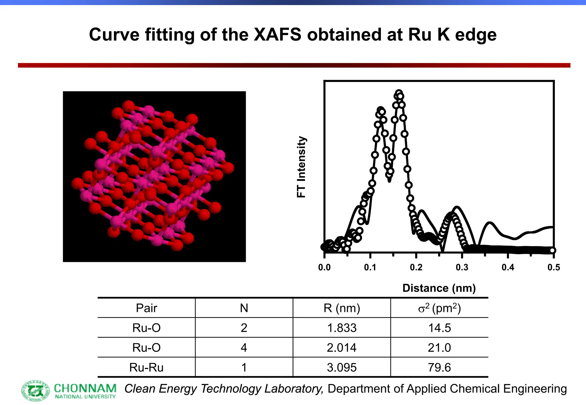 Clean Energy Technology Laboratory, Department of Applied Chemical Engineering
Distance (nm)
0.0 0.1 0.2 0.3 0.4 0.5
FT
Intensity
Curve fitting of the XAFS obtained at Ru K edge
Pair N R (nm) σ2 (pm2)
Ru-O 2 1.833 14.5
Ru-O 4 2.014 21.0
Ru-Ru 1 3.095 79.6
 