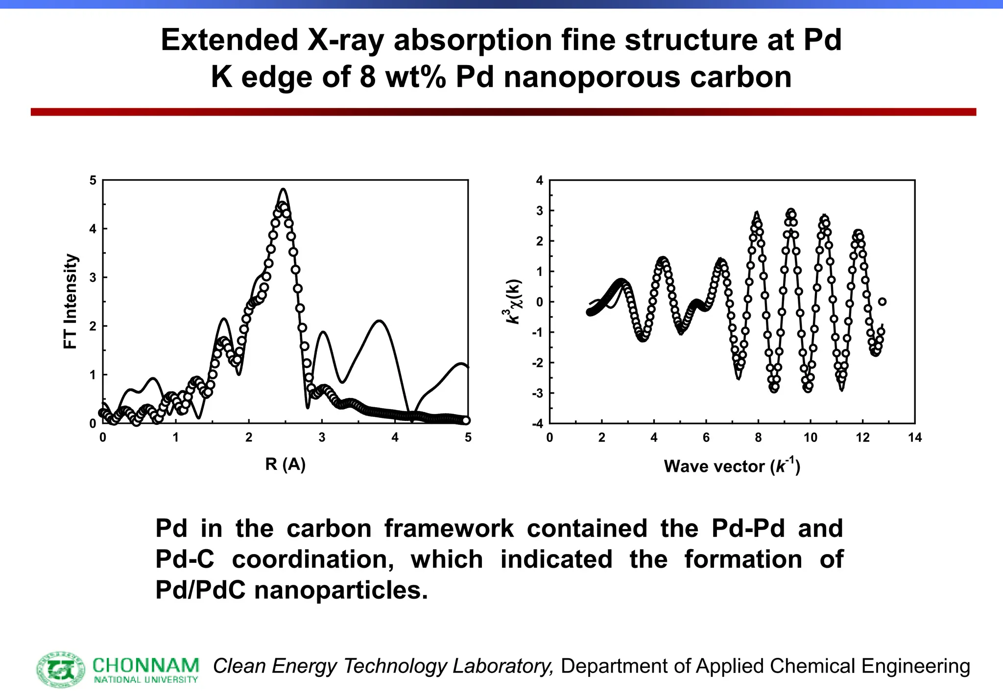 Clean Energy Technology Laboratory, Department of Applied Chemical Engineering
R (A)
0 1 2 3 4 5
FT
Intensity
0
1
2
3
4
5
Wave vector (k
-1
)
0 2 4 6 8 10 12 14
k
3
χ(k)
-4
-3
-2
-1
0
1
2
3
4
Extended X-ray absorption fine structure at Pd
K edge of 8 wt% Pd nanoporous carbon
Pd in the carbon framework contained the Pd-Pd and
Pd-C coordination, which indicated the formation of
Pd/PdC nanoparticles.
 