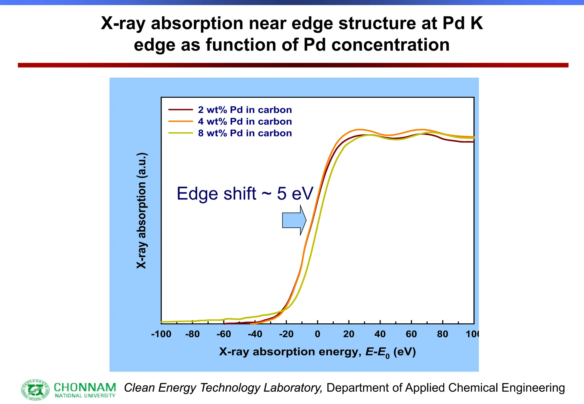 Clean Energy Technology Laboratory, Department of Applied Chemical Engineering
X-ray absorption energy, E-E0 (eV)
-100 -80 -60 -40 -20 0 20 40 60 80 100
X-ray
absorption
(a.u.)
2 wt% Pd in carbon
4 wt% Pd in carbon
8 wt% Pd in carbon
Edge shift ~ 5 eV
X-ray absorption near edge structure at Pd K
edge as function of Pd concentration
 
