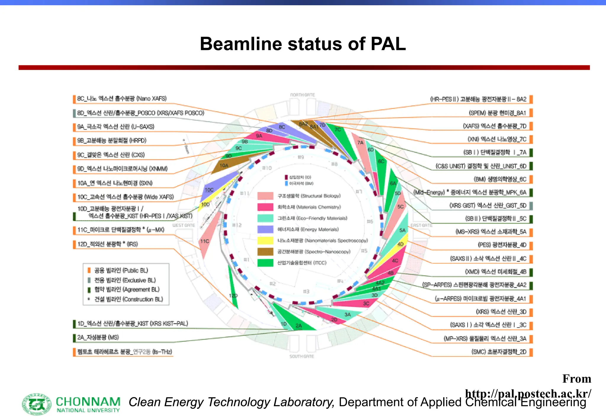 Clean Energy Technology Laboratory, Department of Applied Chemical Engineering
Beamline status of PAL
From
http://pal.postech.ac.kr/
 