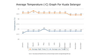 Average Temperature (◦C) Graph For Kuala Selangor
Source : http://www.worldweatheronline.com/Kuala-Selangor-weather-averages/Selangor/MY.aspx
 