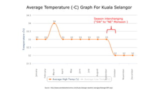 Source : http://www.worldweatheronline.com/Kuala-Selangor-weather-averages/Selangor/MY.aspx
Average Temperature (◦C) Graph For Kuala Selangor
Season interchanging
(“SW” to “NE” Monsoon )
 