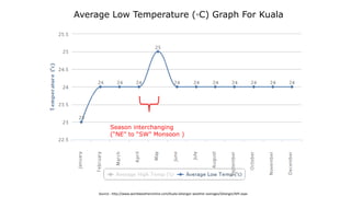 Average Low Temperature (◦C) Graph For Kuala
Selangor
Source : http://www.worldweatheronline.com/Kuala-Selangor-weather-averages/Selangor/MY.aspx
Season interchanging
(“NE” to “SW” Monsoon )
 