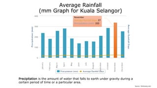 Average Rainfall
(mm Graph for Kuala Selangor)
Precipitation is the amount of water that falls to earth under gravity during a
certain period of time or a particular area.
November
Average Rainfall Days: 27
Percipitation (mm): 333
Source : Dictionary.com
 