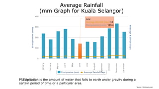 Source : Dictionary.com
June
Average Rainfall Days: 18
Percipitation (mm): 139.4
PREcipitation is the amount of water that falls to earth under gravity during a
certain period of time or a particular area.
Average Rainfall
(mm Graph for Kuala Selangor)
 