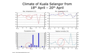 Climate of Kuala Selangor from
18th April – 20th April
Max. temperature (◦C) Min. temperature (◦C)
Source : http://www.weatheronline.co.uk/
Precipitation (mm) Relative humidity (%)
 
