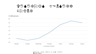 VISITORS DENSITY
COUNT
0.0
1.0
2.0
3.0
4.0
5.0
6.0
Monday Tuesday Wednesday Thursday Friday Saturday Sunday
X 100 person
Number of Visitors
SOURCE: PARK RANGER & TRAM DRIVER
(estimate)
 