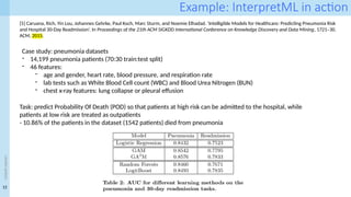 12
<event
name>
Example: InterpretML in action
[5] Caruana, Rich, Yin Lou, Johannes Gehrke, Paul Koch, Marc Sturm, and Noemie Elhadad. ‘Intelligible Models for Healthcare: Predicting Pneumonia Risk
and Hospital 30-Day Readmission’. In Proceedings of the 21th ACM SIGKDD International Conference on Knowledge Discovery and Data Mining, 1721–30.
ACM, 2015.
Case study: pneumonia datasets
- 14,199 pneumonia patients (70:30 train:test split)
- 46 features:
- age and gender, heart rate, blood pressure, and respiration rate
- lab tests such as White Blood Cell count (WBC) and Blood Urea Nitrogen (BUN)
- chest x-ray features: lung collapse or pleural effusion
Task: predict Probability Of Death (POD) so that patients at high risk can be admitted to the hospital, while
patients at low risk are treated as outpatients
- 10.86% of the patients in the dataset (1542 patients) died from pneumonia
 