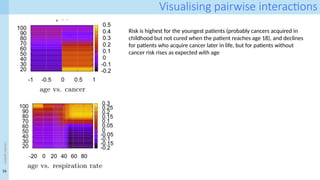 16
<event
name>
Visualising pairwise interactions
Risk is highest for the youngest patients (probably cancers acquired in
childhood but not cured when the patient reaches age 18), and declines
for patients who acquire cancer later in life, but for patients without
cancer risk rises as expected with age
 