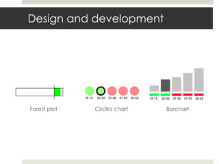 Design and development
18
Forest plot Circles chart Barchart
 