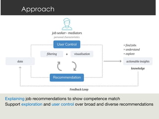 Approach
Explaining job recommendations to show competence match
Support exploration and user control over broad and diverse recommendations
 