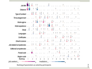 2
9
Ranking of parameters as voted by participants
 