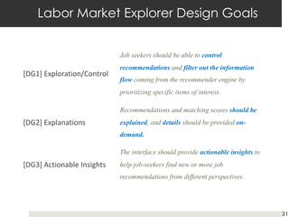 Labor Market Explorer Design Goals
31
[DG1] Exploration/Control
Job seekers should be able to control
recommendations and filter out the information
flow coming from the recommender engine by
prioritizing specific items of interest.
[DG2] Explanations
Recommendations and matching scores should be
explained, and details should be provided on-
demand.
[DG3] Actionable Insights
The interface should provide actionable insights to
help job-seekers find new or more job
recommendations from different perspectives.
 