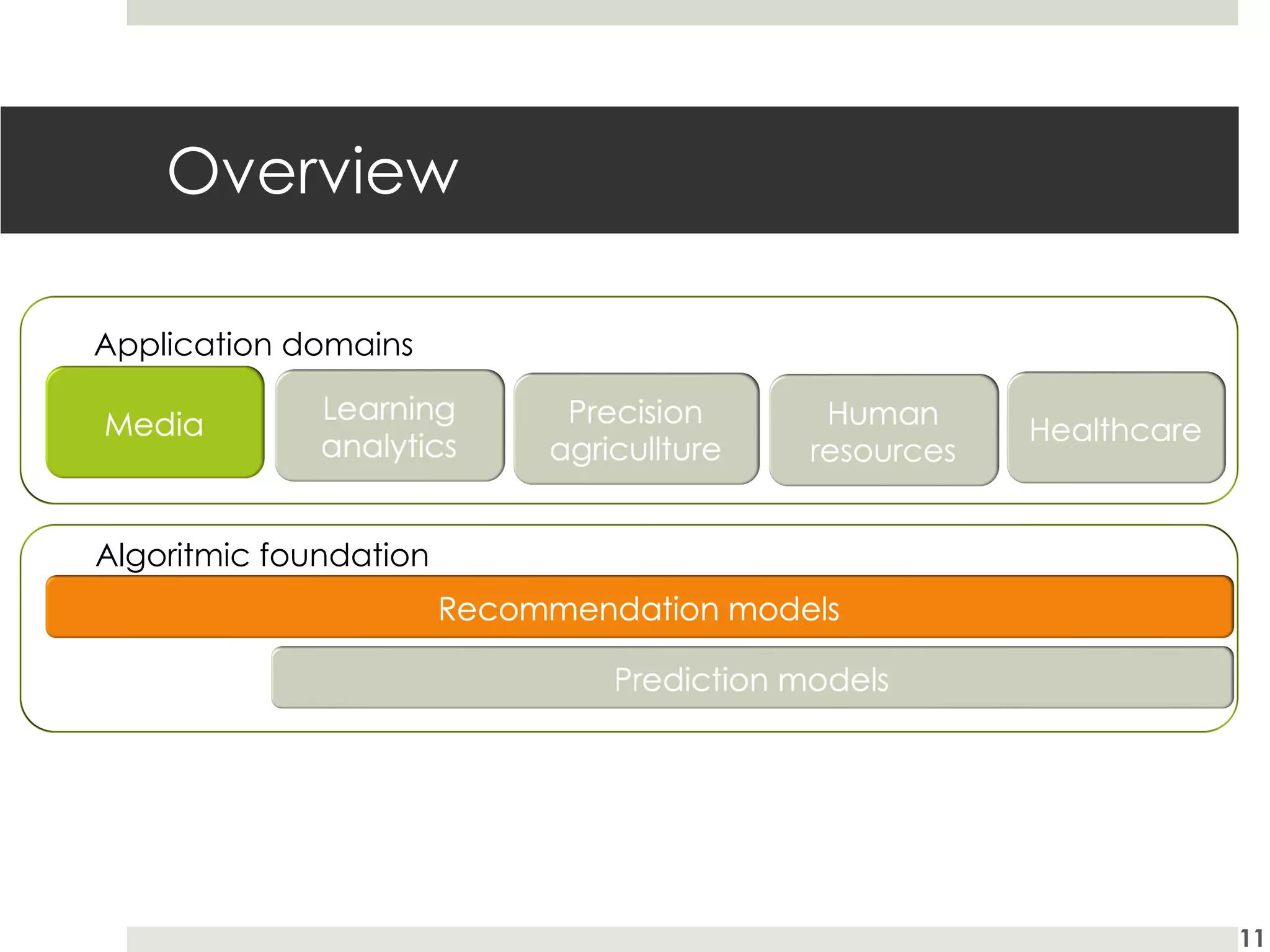 Overview
11
Application domains
Algoritmic foundation
 