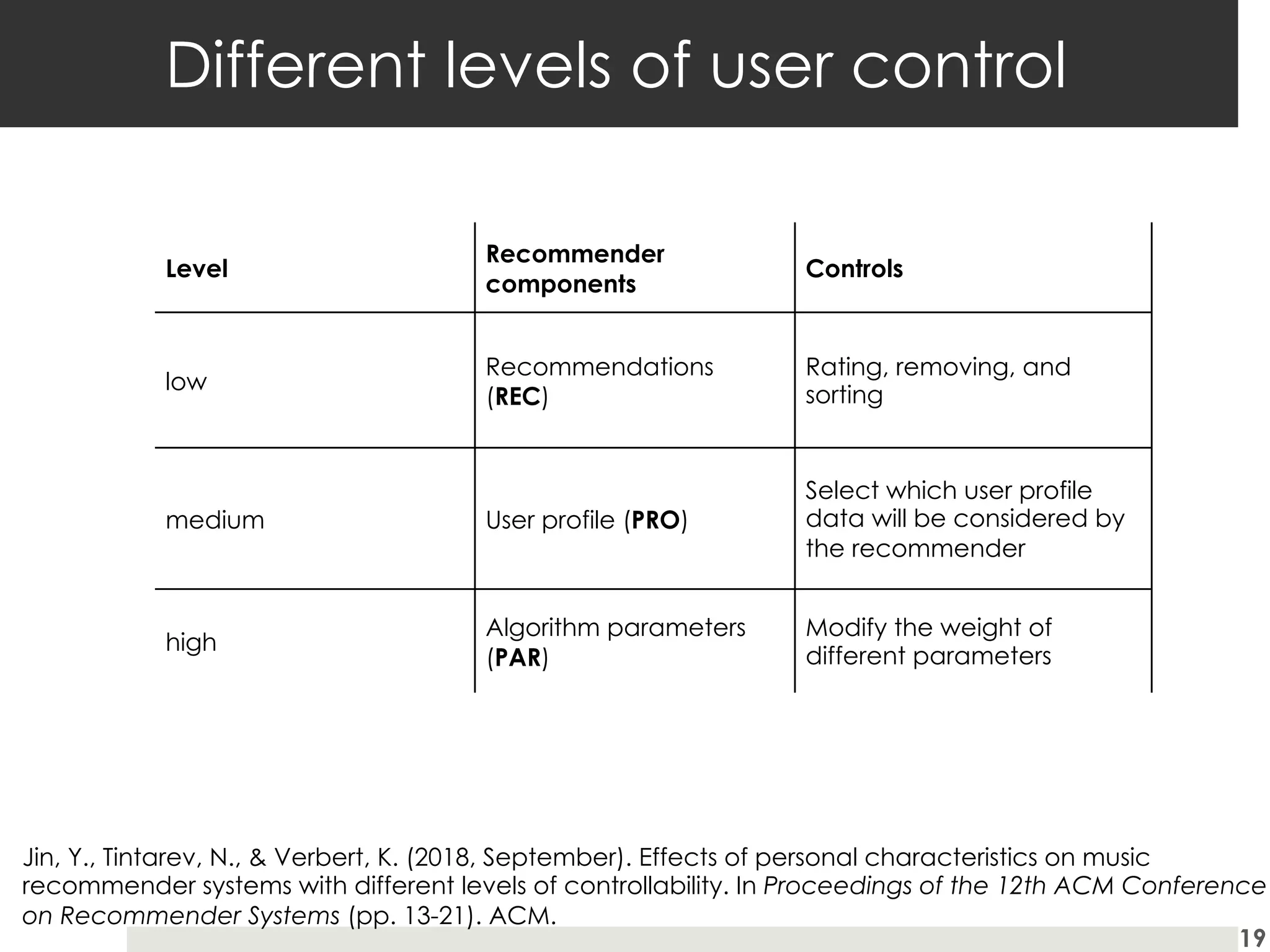 Different levels of user control
19
Level
Recommender
components
Controls
low
Recommendations
(REC)
Rating, removing, and
sorting
medium User profile (PRO)
Select which user profile
data will be considered by
the recommender
high
Algorithm parameters
(PAR)
Modify the weight of
different parameters
Jin, Y., Tintarev, N., & Verbert, K. (2018, September). Effects of personal characteristics on music
recommender systems with different levels of controllability. In Proceedings of the 12th ACM Conference
on Recommender Systems (pp. 13-21). ACM.
 