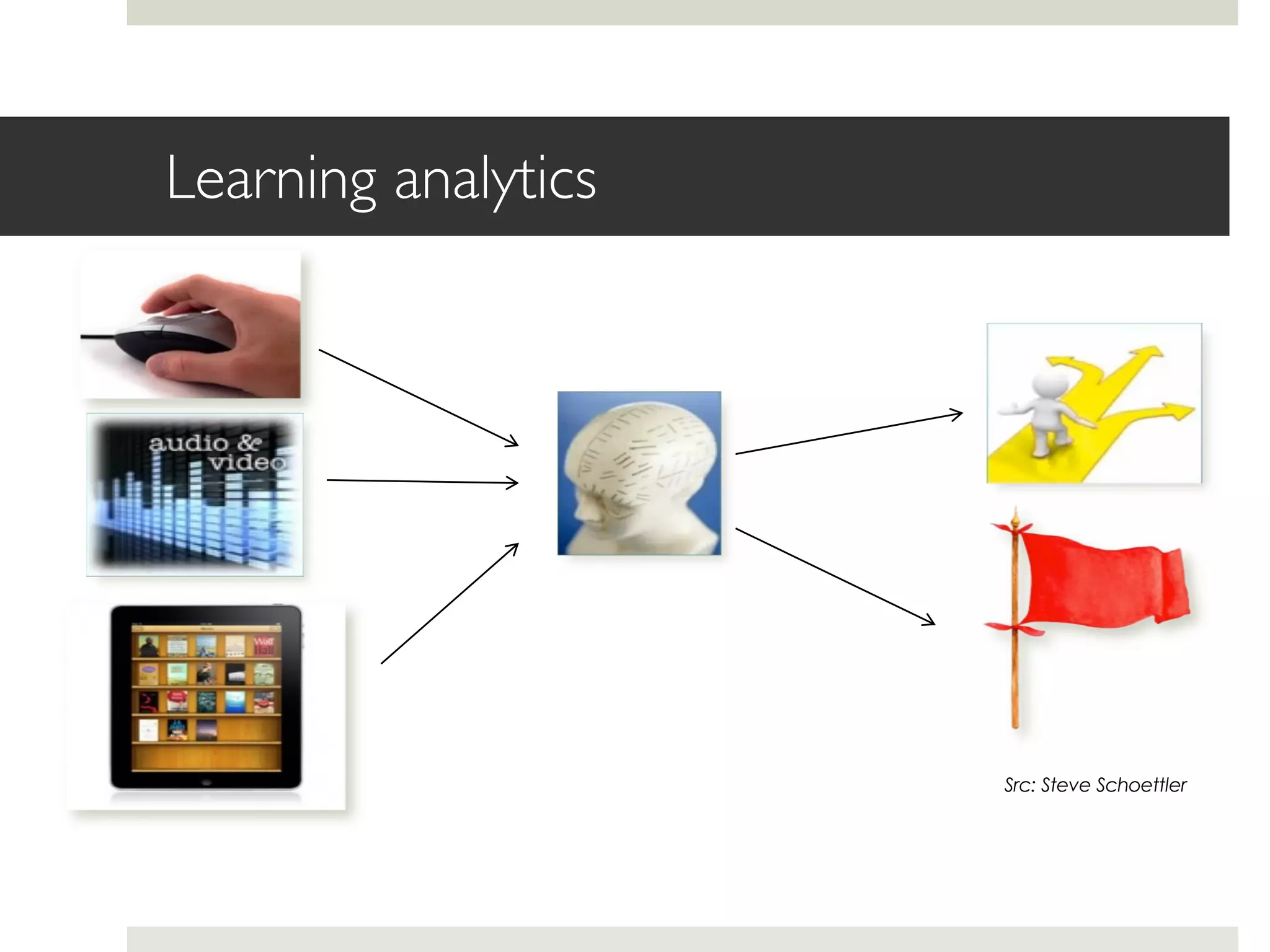 Learning analytics
Src: Steve Schoettler
 