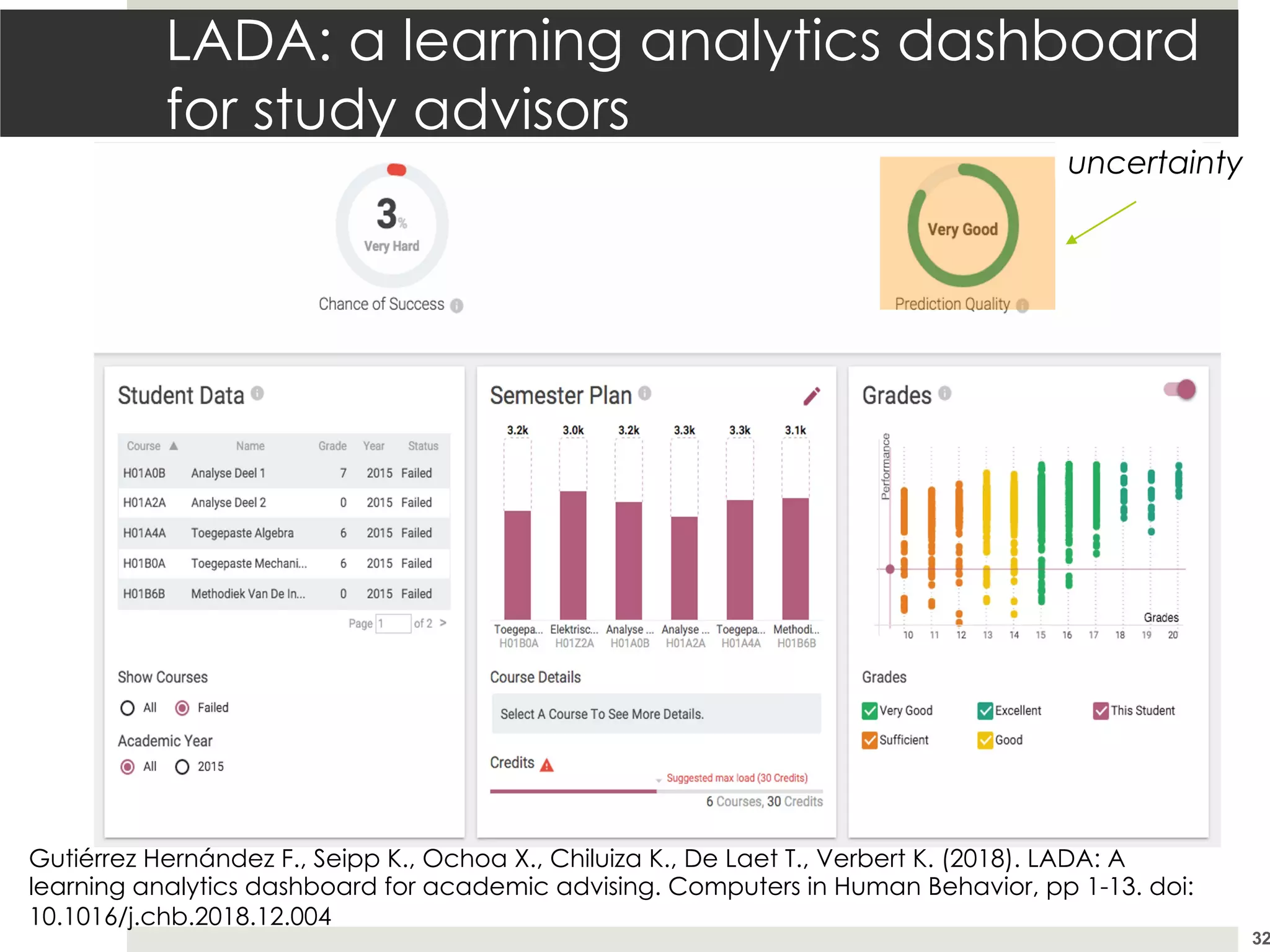 32
uncertainty
Gutiérrez Hernández F., Seipp K., Ochoa X., Chiluiza K., De Laet T., Verbert K. (2018). LADA: A
learning analytics dashboard for academic advising. Computers in Human Behavior, pp 1-13. doi:
10.1016/j.chb.2018.12.004
LADA: a learning analytics dashboard
for study advisors
 