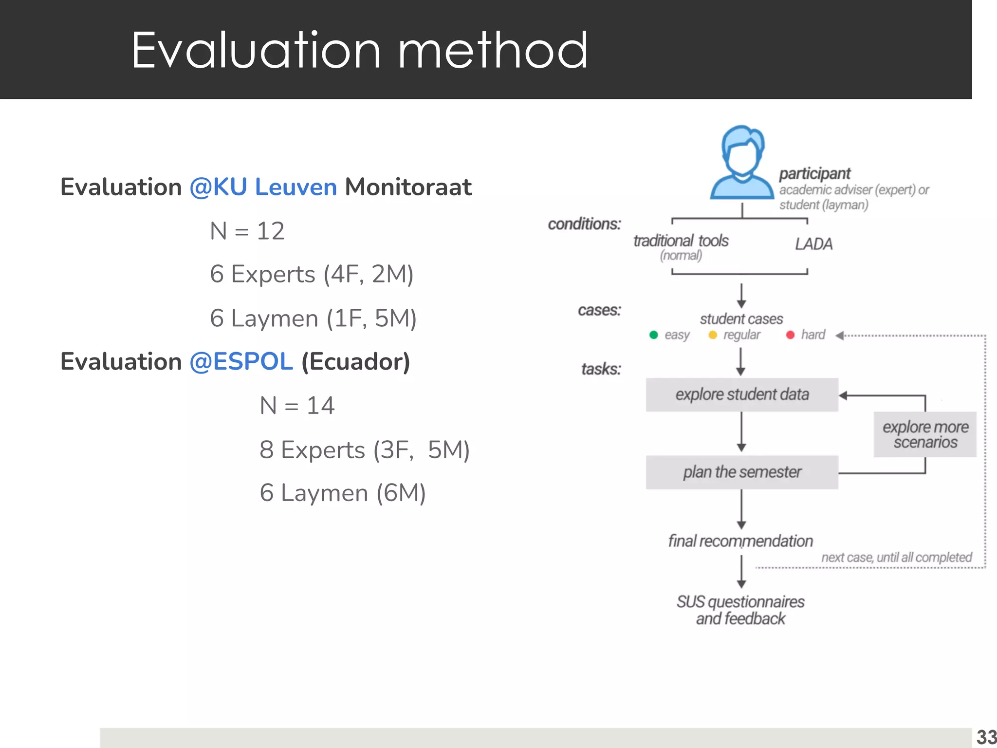 Evaluation method
33
Evaluation @KU Leuven Monitoraat
N = 12
6 Experts (4F, 2M)
6 Laymen (1F, 5M)
Evaluation @ESPOL (Ecuador)
N = 14
8 Experts (3F, 5M)
6 Laymen (6M)
 
