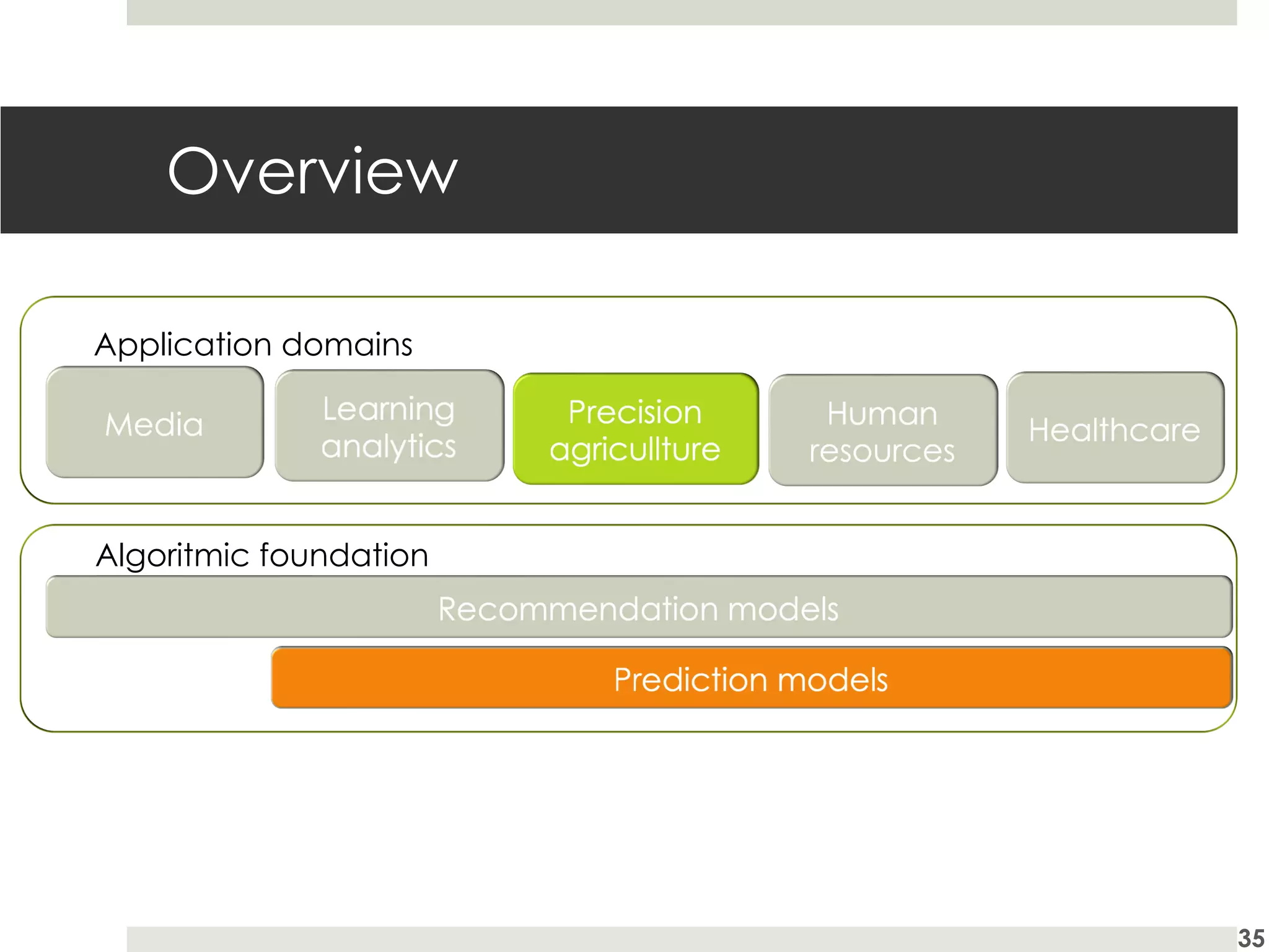 Overview
35
Application domains
Algoritmic foundation
 