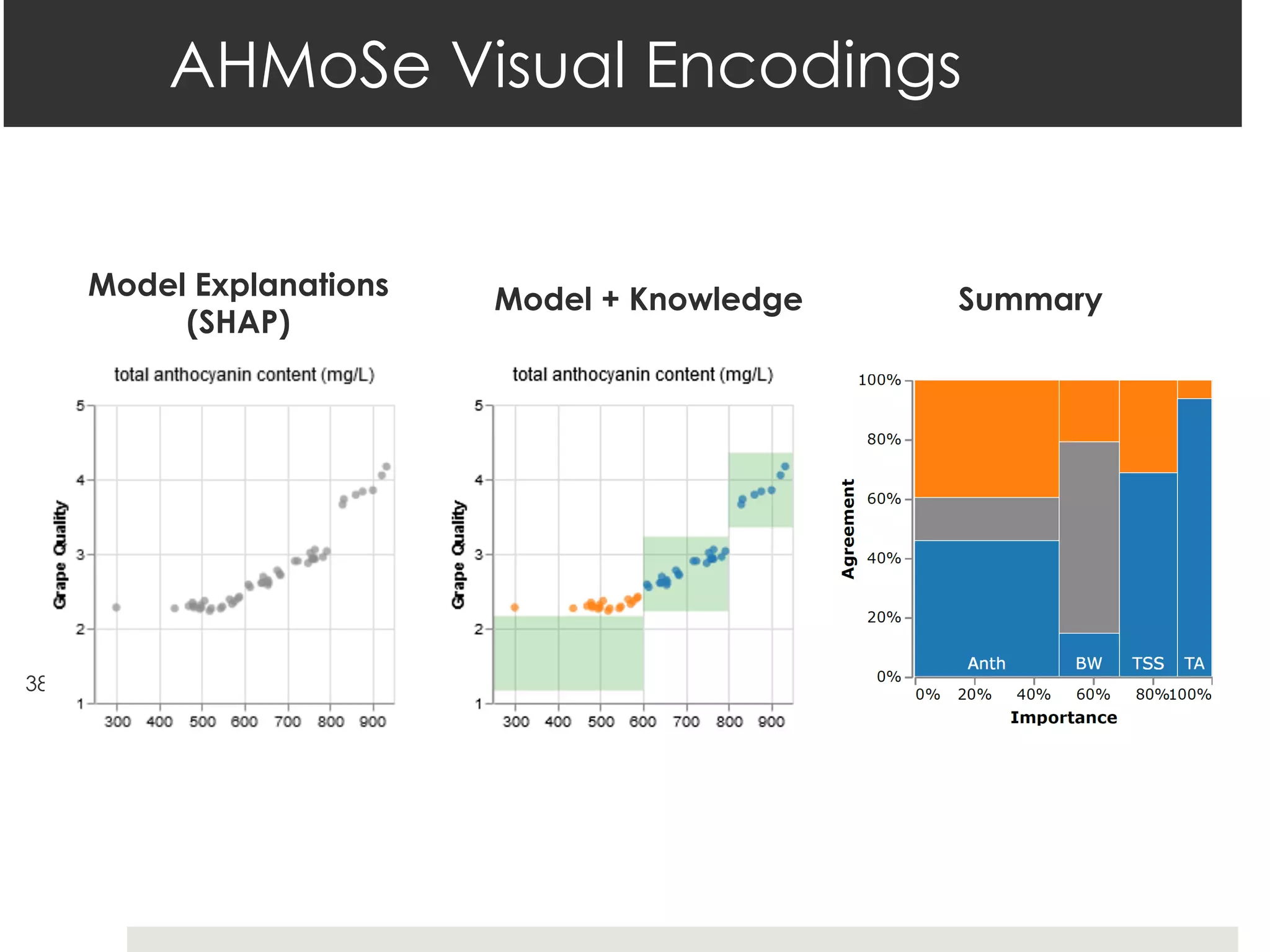AHMoSe Visual Encodings
38
Model Explanations
(SHAP)
Model + Knowledge Summary
 