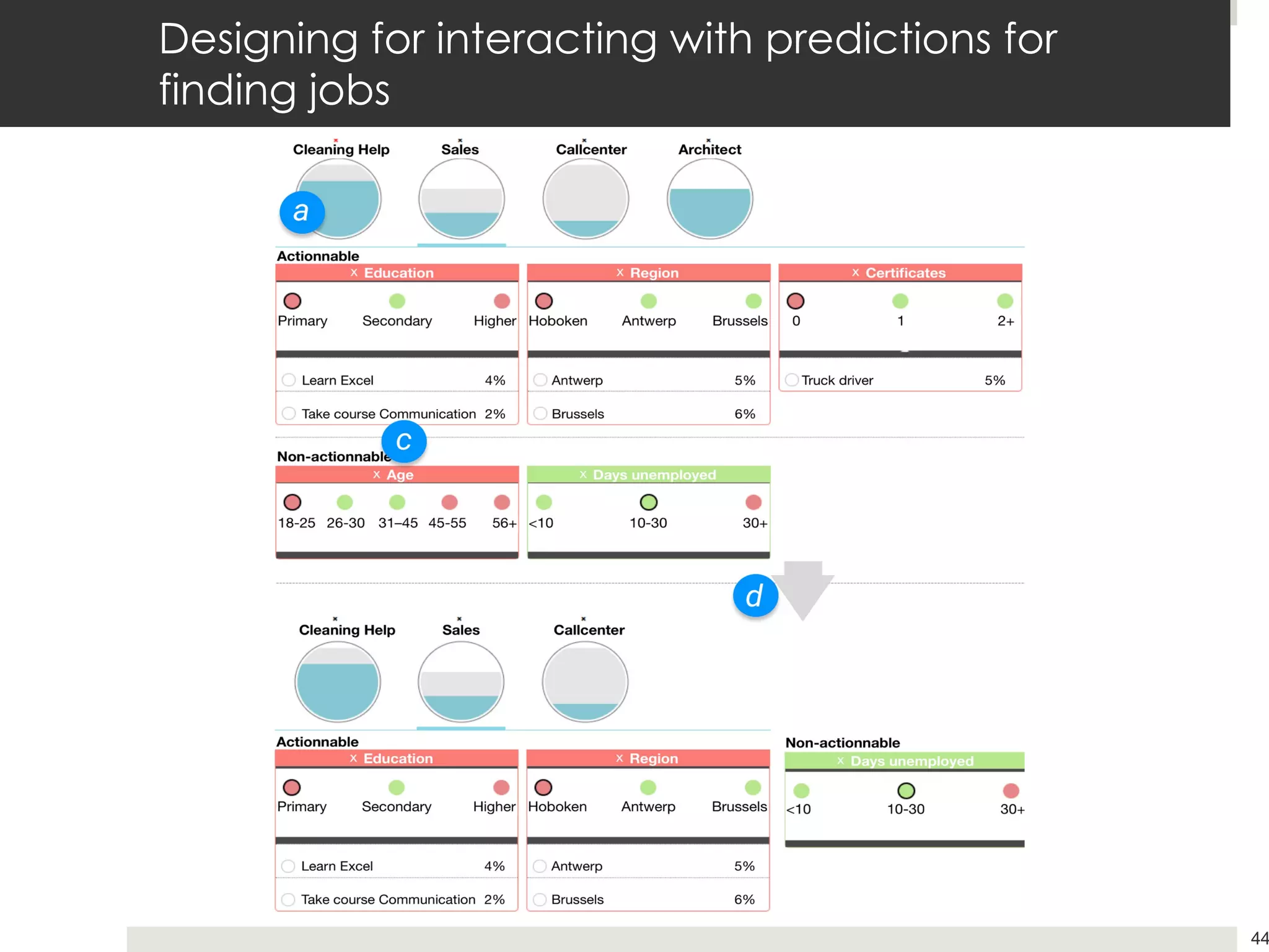 Designing for interacting with predictions for
finding jobs
44
 