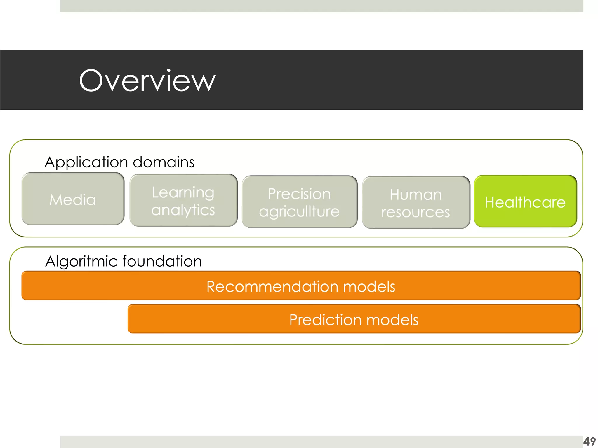 Overview
49
Application domains
Algoritmic foundation
 