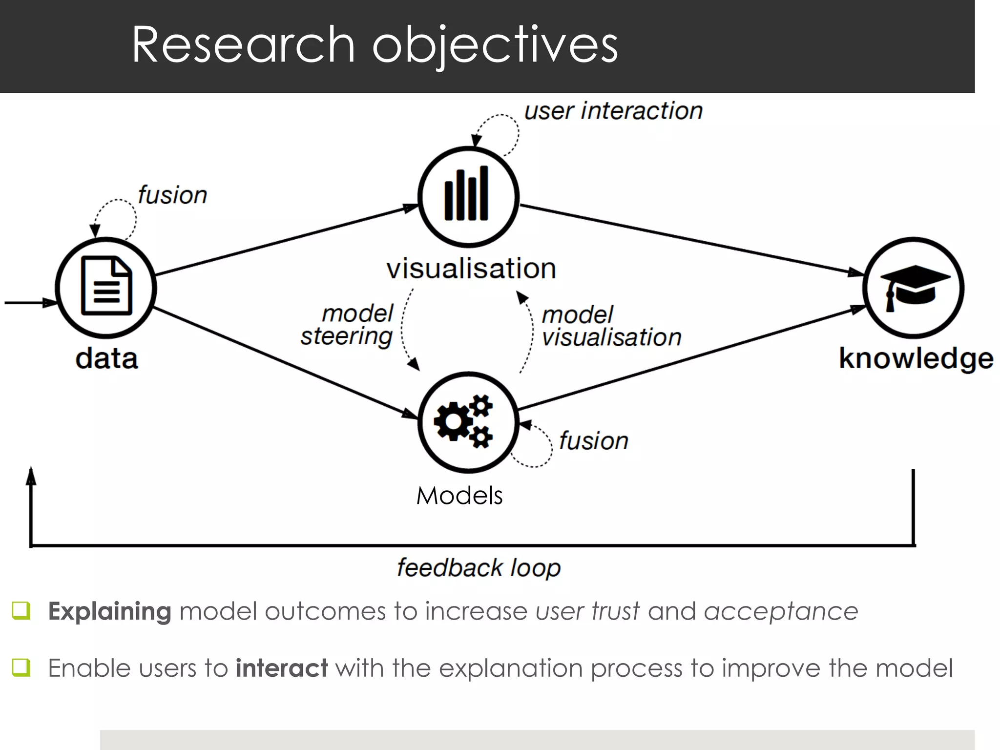 q Explaining model outcomes to increase user trust and acceptance
q Enable users to interact with the explanation process to improve the model
Research objectives
Models
 