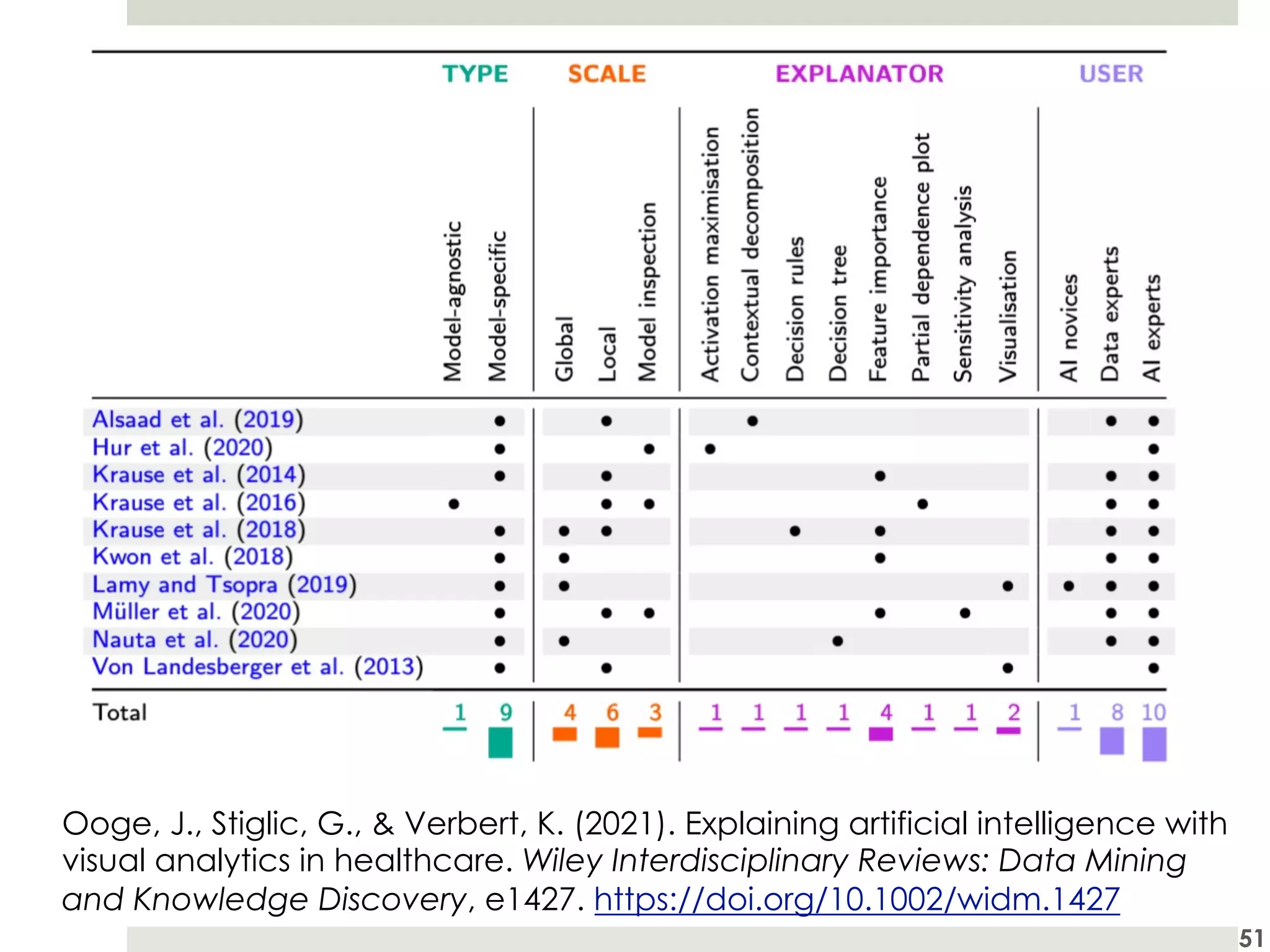 51
Ooge, J., Stiglic, G., & Verbert, K. (2021). Explaining artificial intelligence with
visual analytics in healthcare. Wiley Interdisciplinary Reviews: Data Mining
and Knowledge Discovery, e1427. https://doi.org/10.1002/widm.1427
 