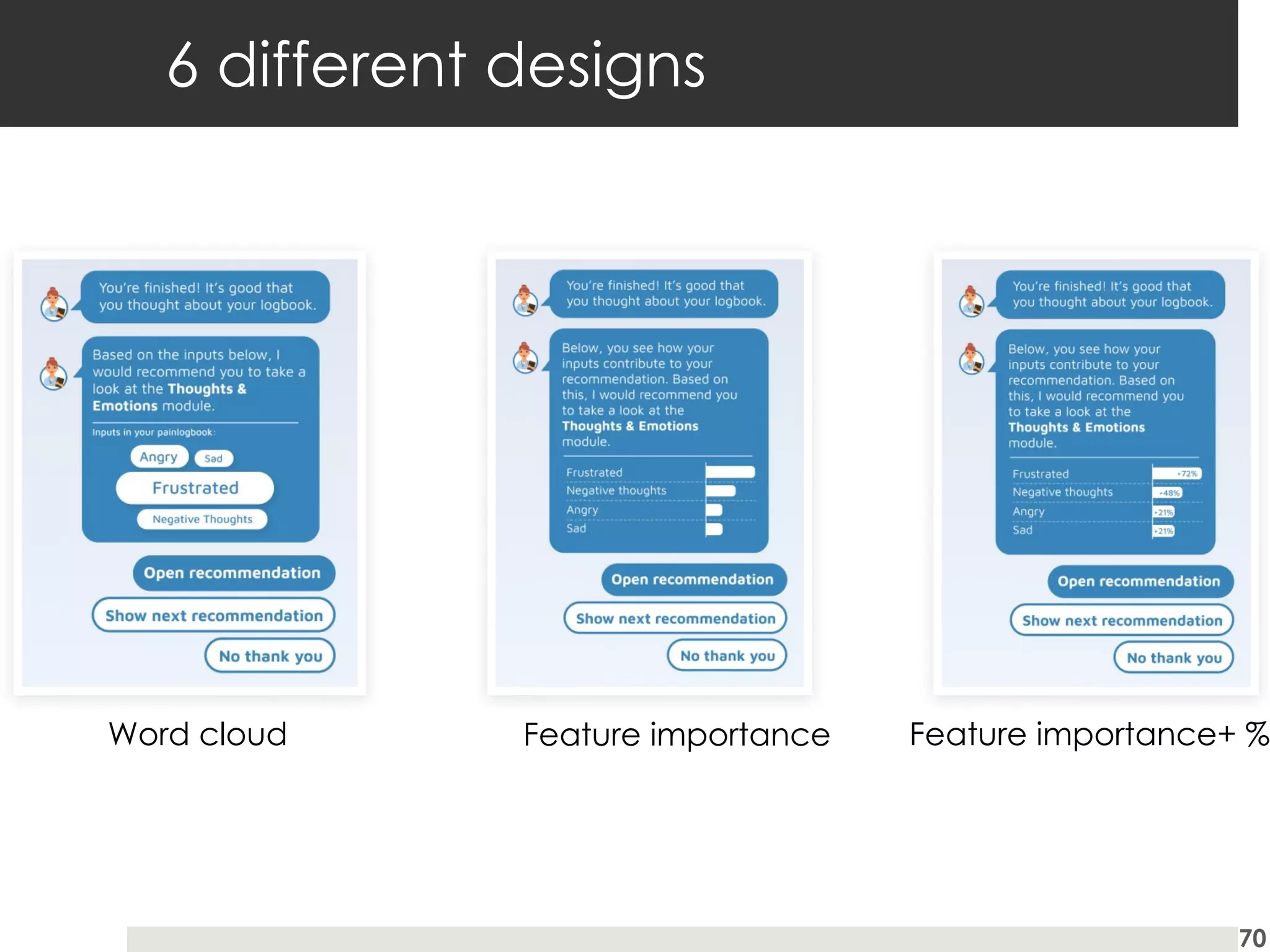 70
Word cloud Feature importance Feature importance+ %
6 different designs
 