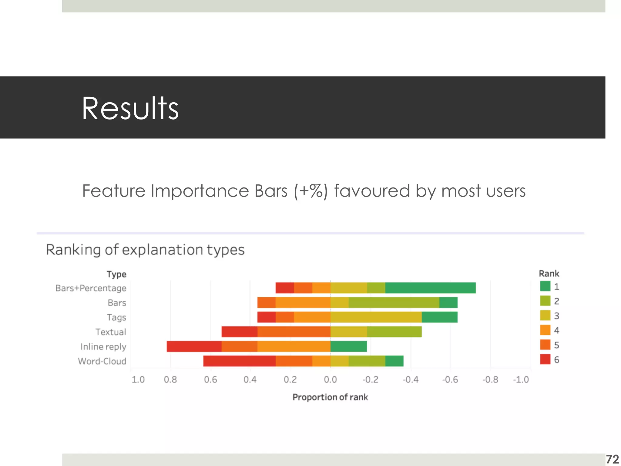 Results
Feature Importance Bars (+%) favoured by most users
72
 