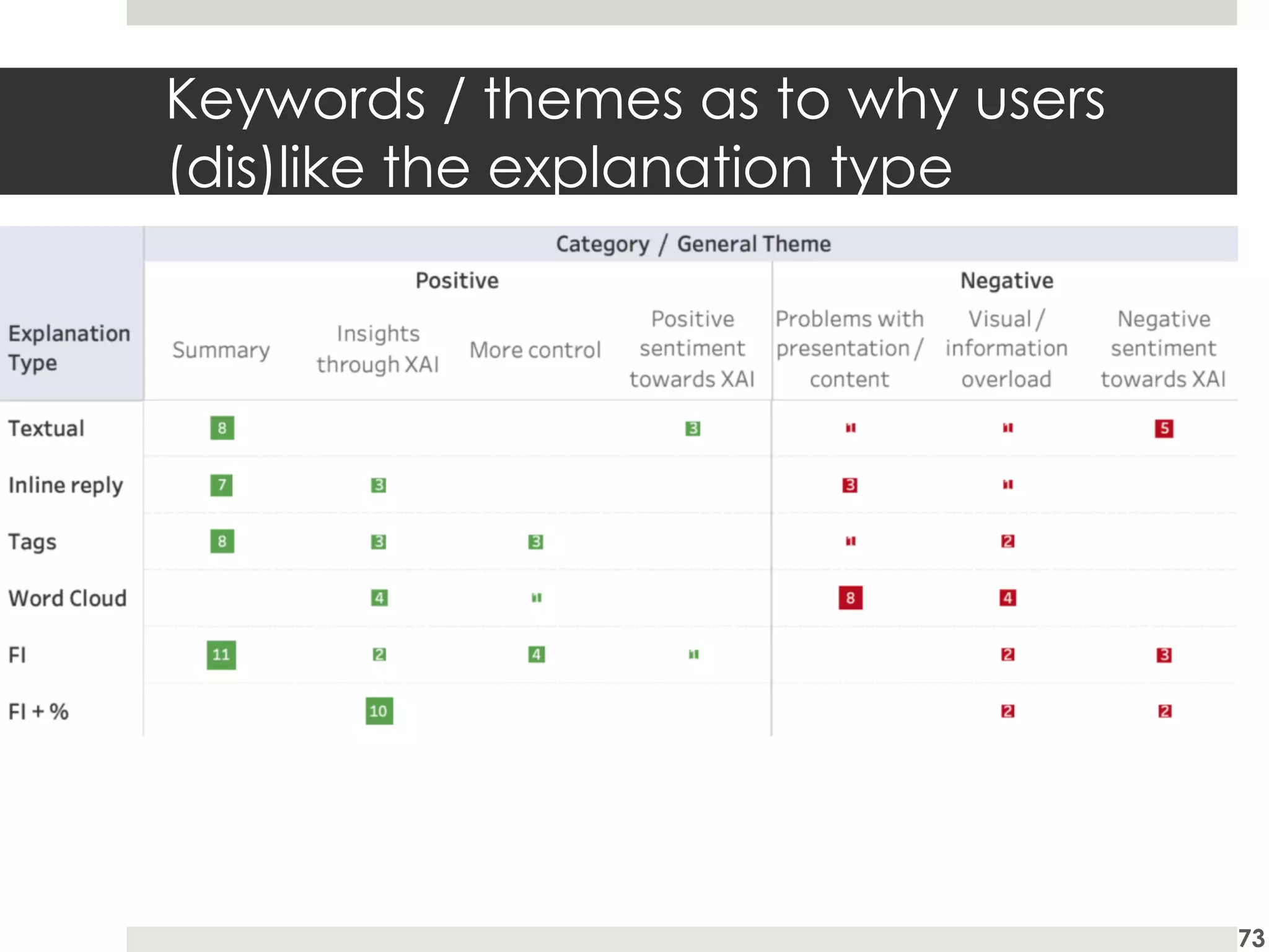 Keywords / themes as to why users
(dis)like the explanation type
73
 