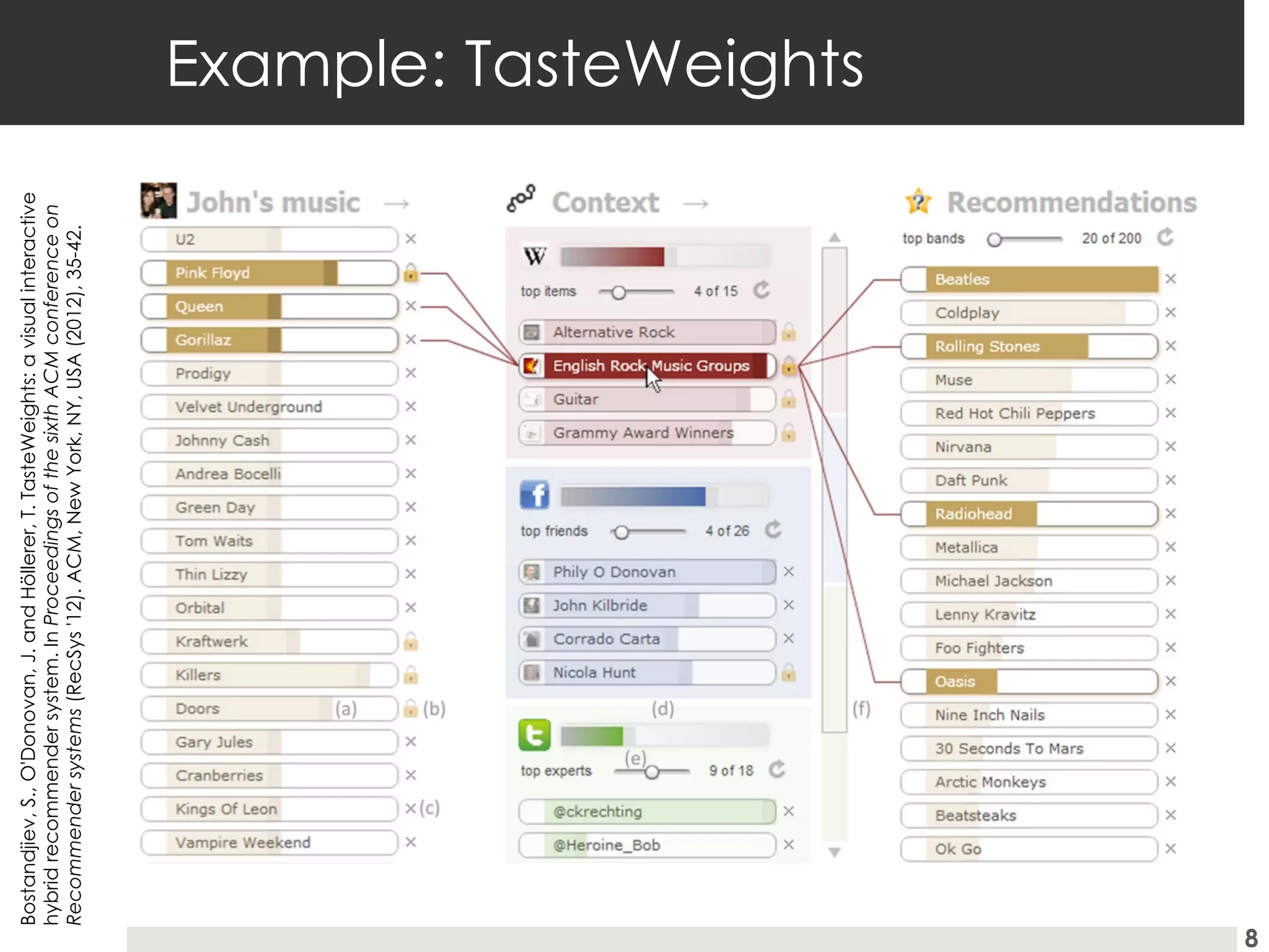Example: TasteWeights
8
Bostandjiev,
S.,
O'Donovan,
J.
and
Höllerer,
T.
TasteWeights:
a
visual
interactive
hybrid
recommender
system.
In
Proceedings
of
the
sixth
ACM
conference
on
Recommender
systems
(RecSys
'12).
ACM,
New
York,
NY,
USA
(2012),
35-42.
 
