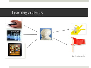 Learning analytics
Src: Steve Schoettler
 