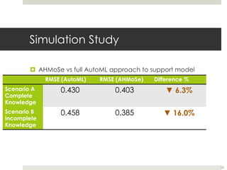 Simulation Study
¤ AHMoSe vs full AutoML approach to support model
selection.
36
RMSE (AutoML) RMSE (AHMoSe) Difference %
Scenario A
Complete
Knowledge
0.430 0.403 ▼ 6.3%
Scenario B
Incomplete
Knowledge
0.458 0.385 ▼ 16.0%
 