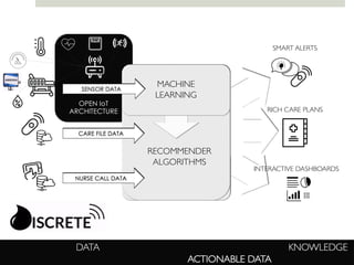 RECOMMENDER
ALGORITHMS
MACHINE
LEARNING
INTERACTIVE DASHBOARDS
SMART ALERTS
RICH CARE PLANS
OPEN IoT
ARCHITECTURE
 