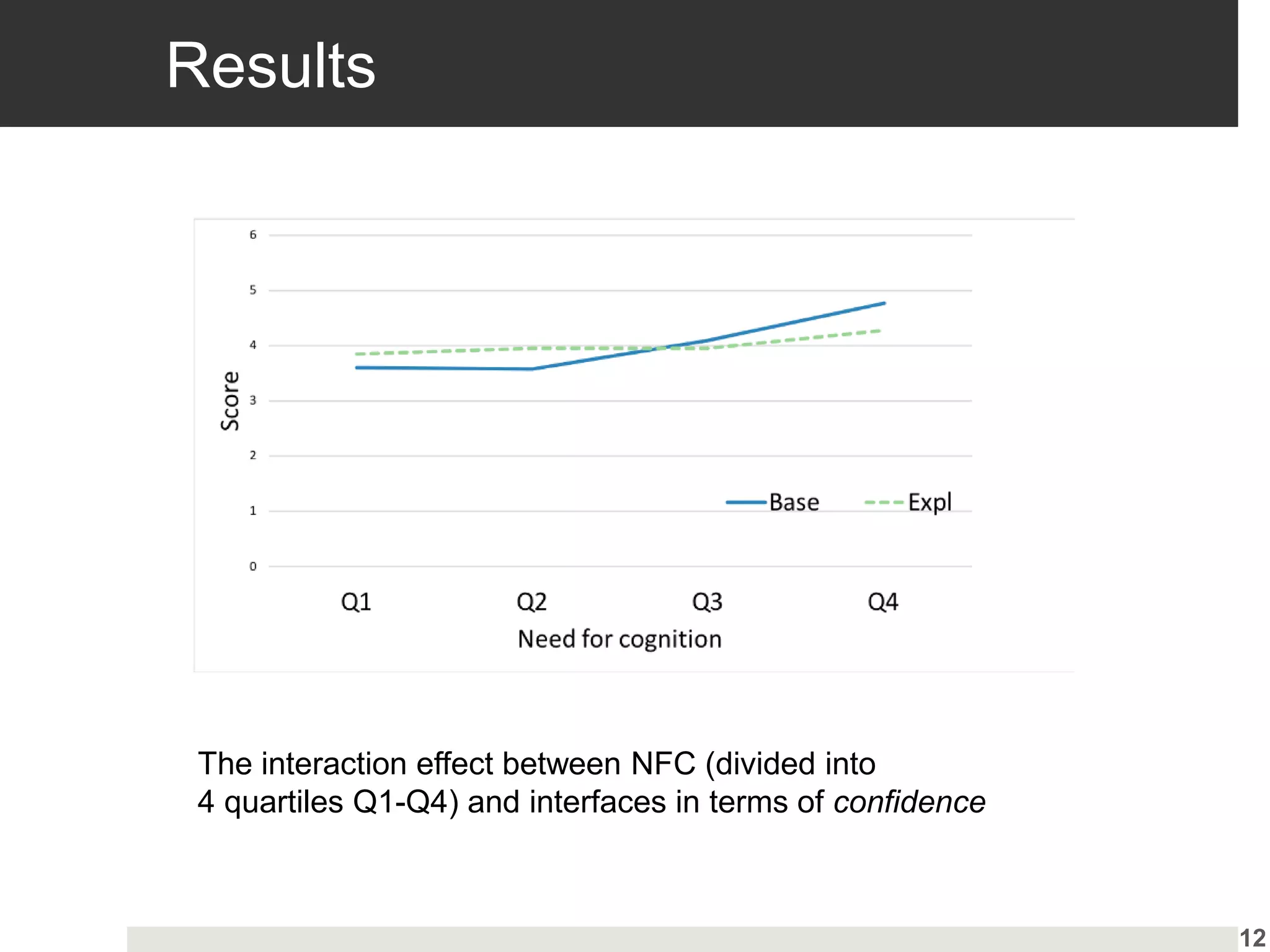 Results
12
The interaction effect between NFC (divided into
4 quartiles Q1-Q4) and interfaces in terms of confidence
 